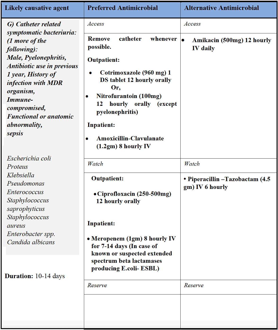 Catheter related symptomatic bacteriuria