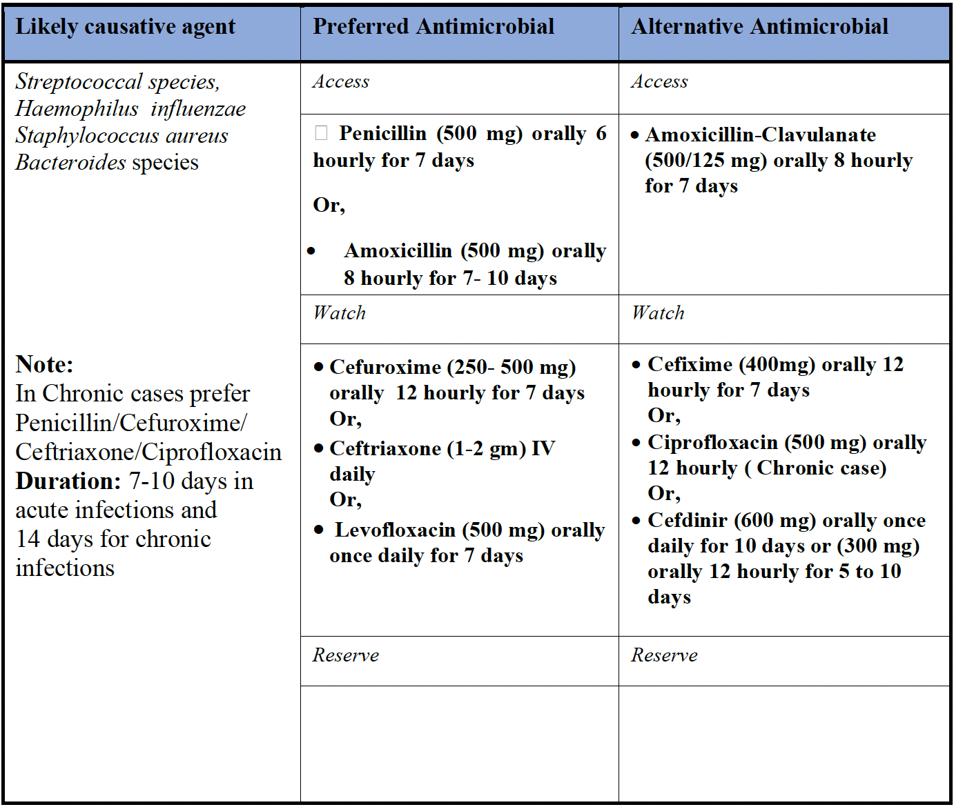 Pharyngitis/Tonsillitis