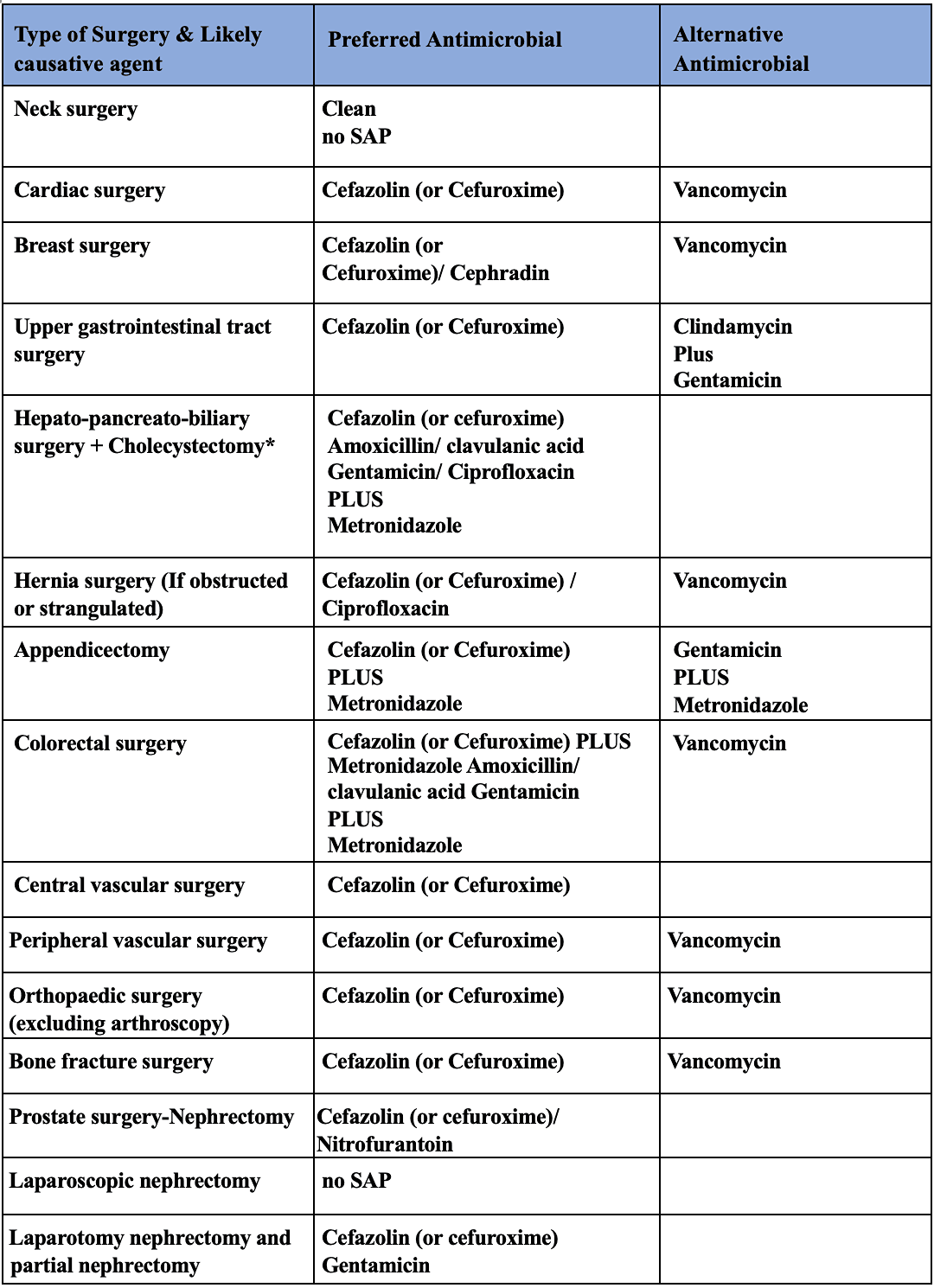 Antibiotic Prophylaxis in Surgery