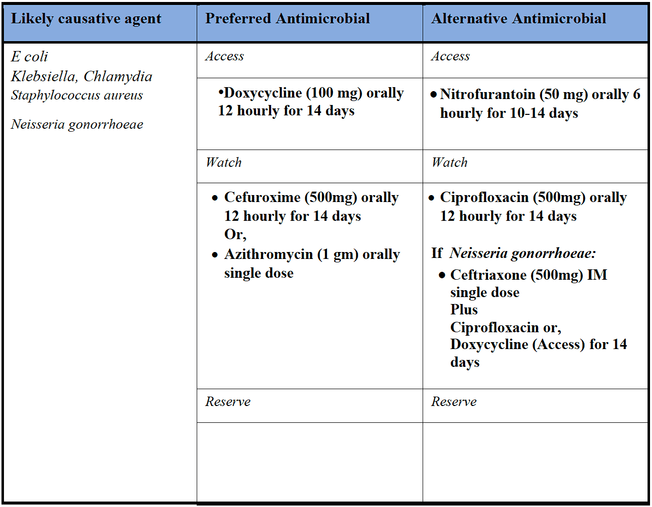 Epididymo-Orchitis