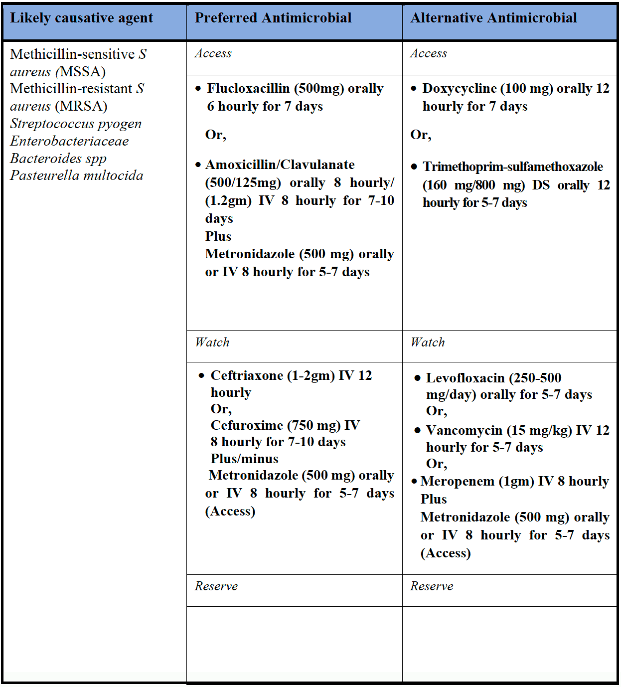 Soft Tissue Infection/Cellulitis