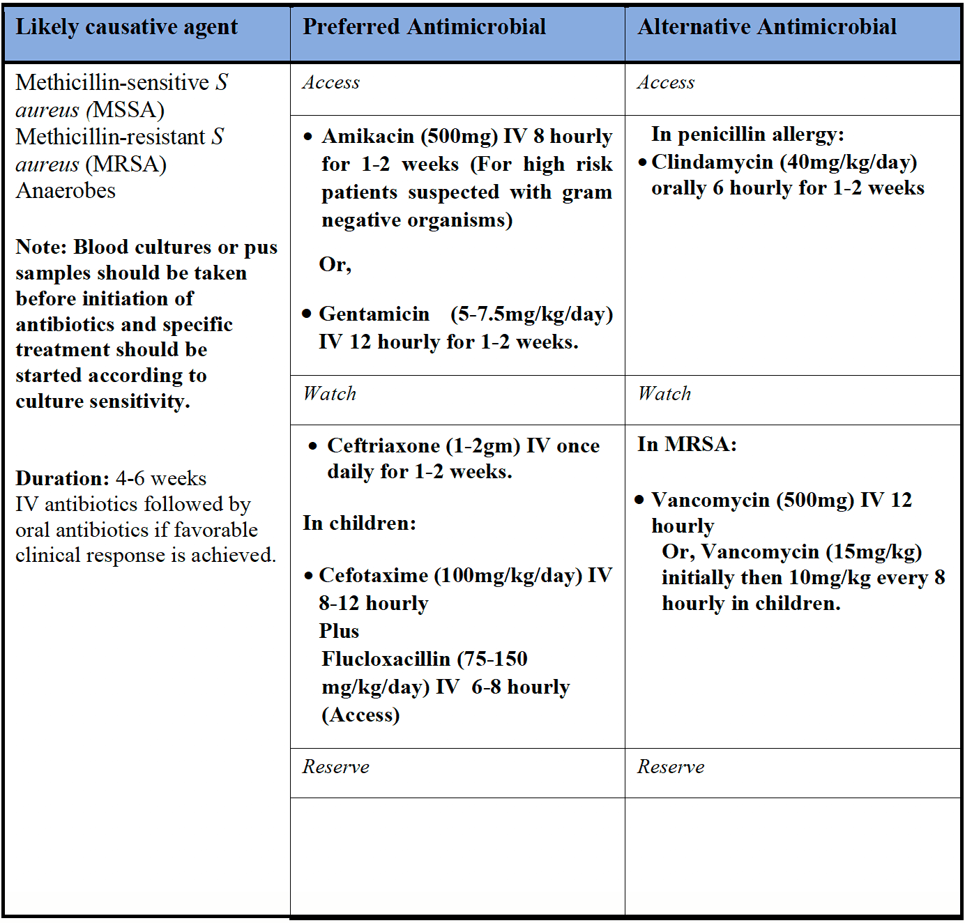 Osteomyelitis