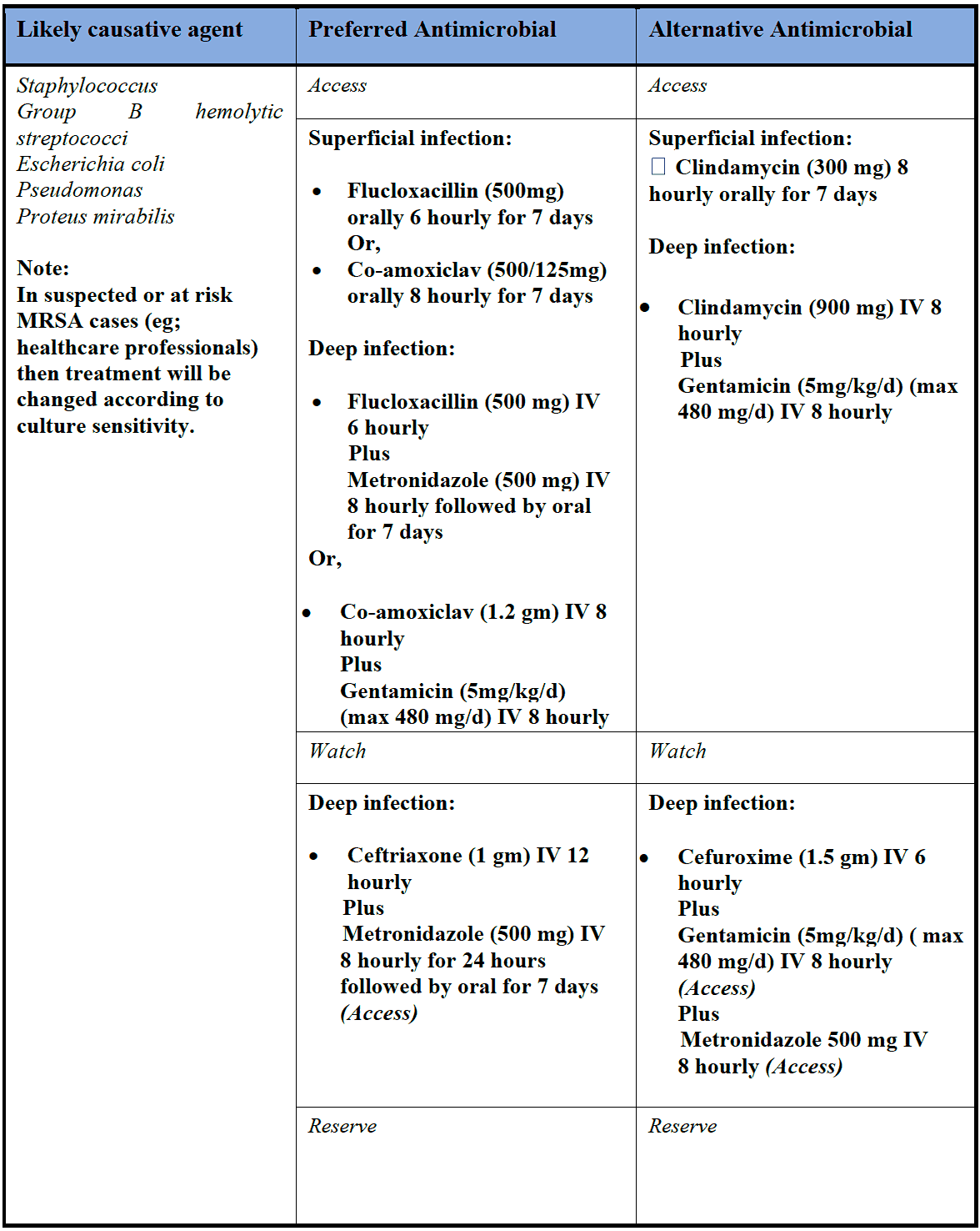 Caesarian Section Wound Infection
