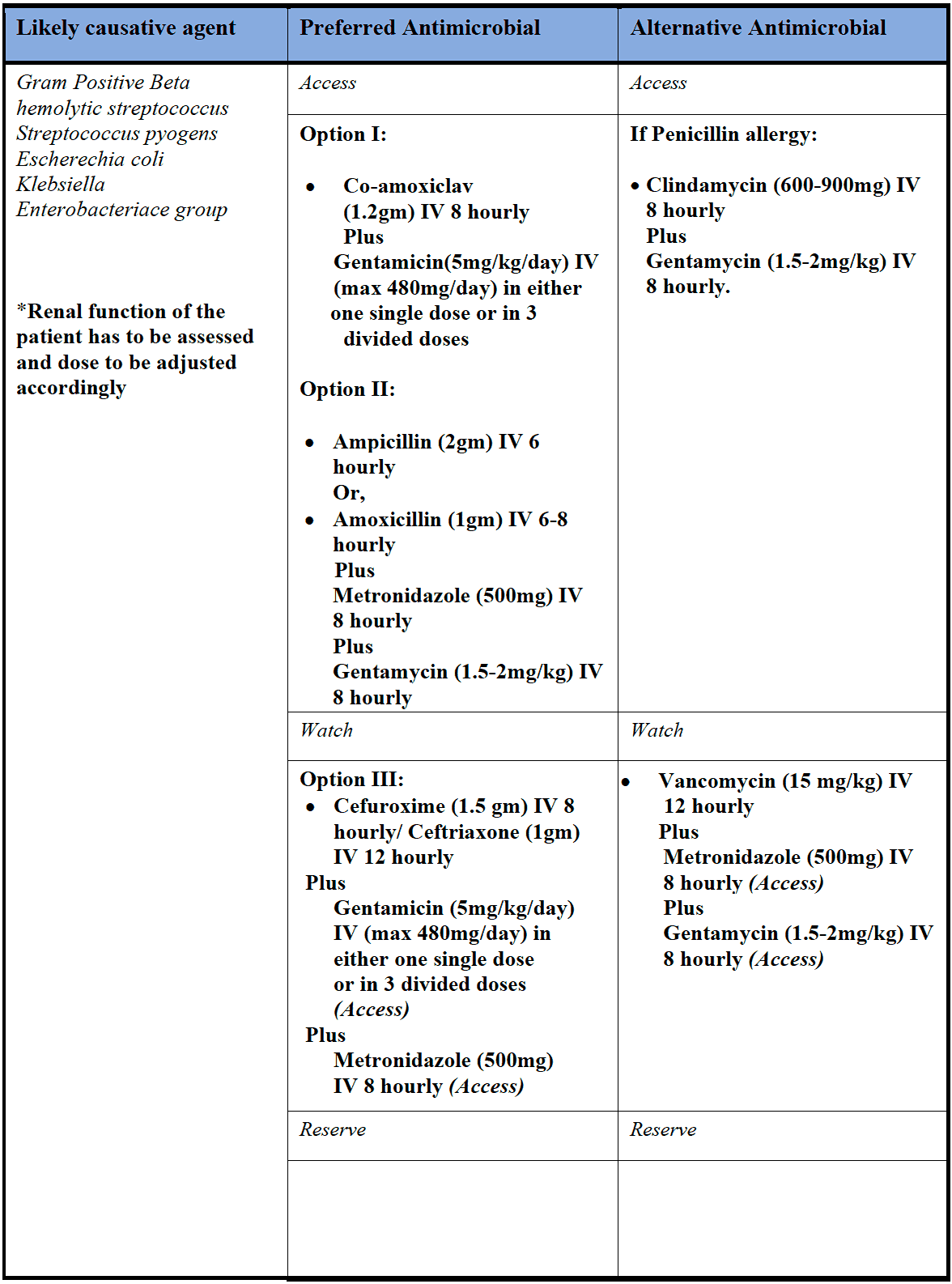 Intra partum pyrexia and Septic abortion