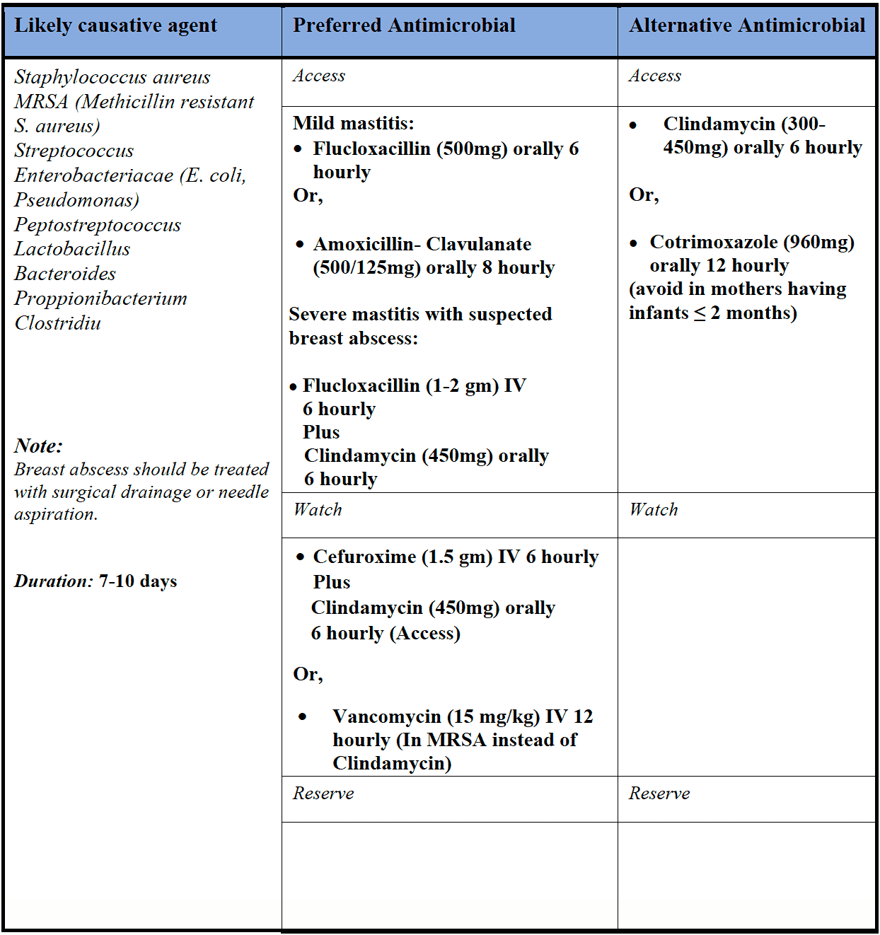 Mastitis (Postpartum)