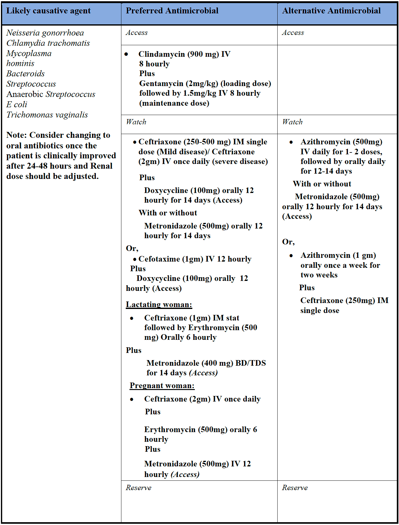 Pelvic inflammatory disease