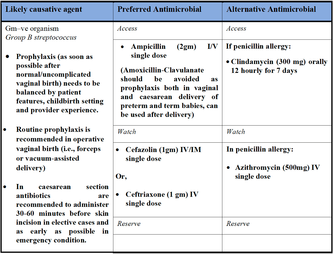 Vaginal delivery and Caesarean section (prophylaxis)