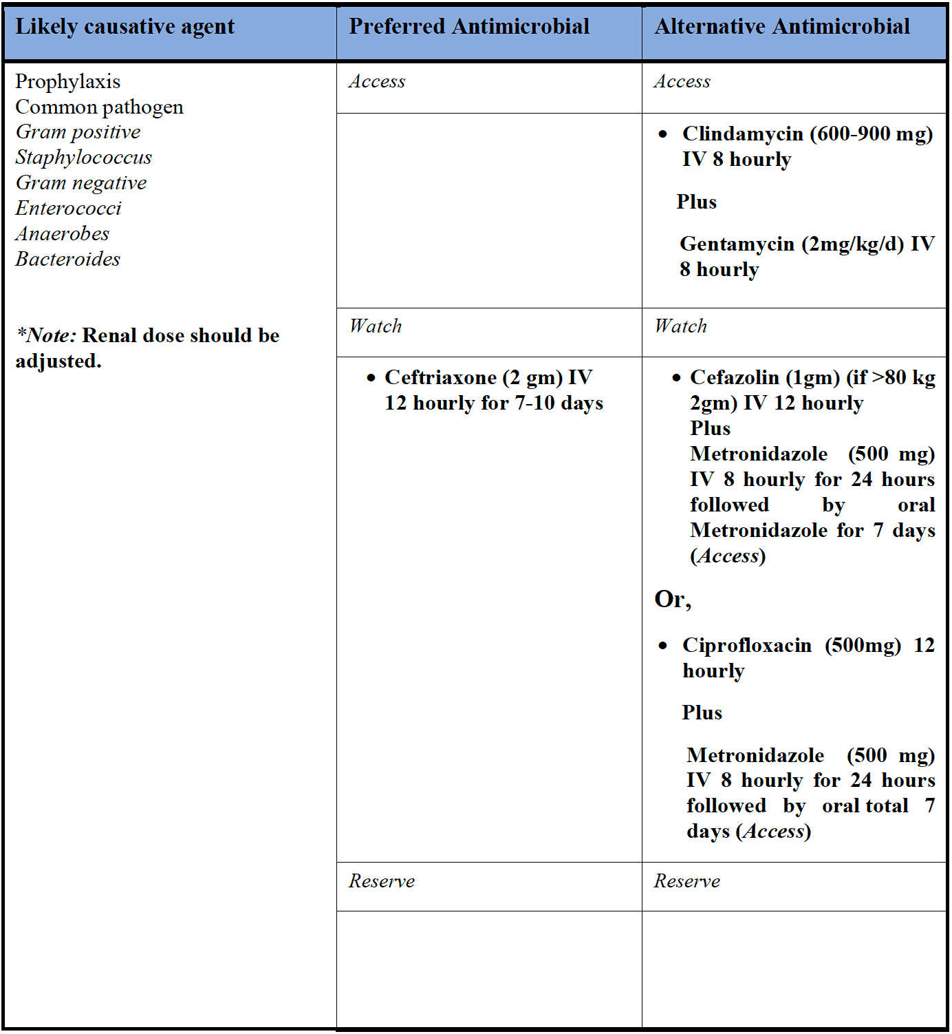 Prophylaxis before Hysterectomy/ Any Major Surgery