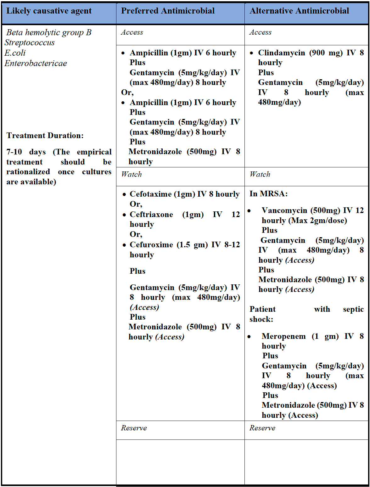 Puerperal Pyrexia and Sepsis
