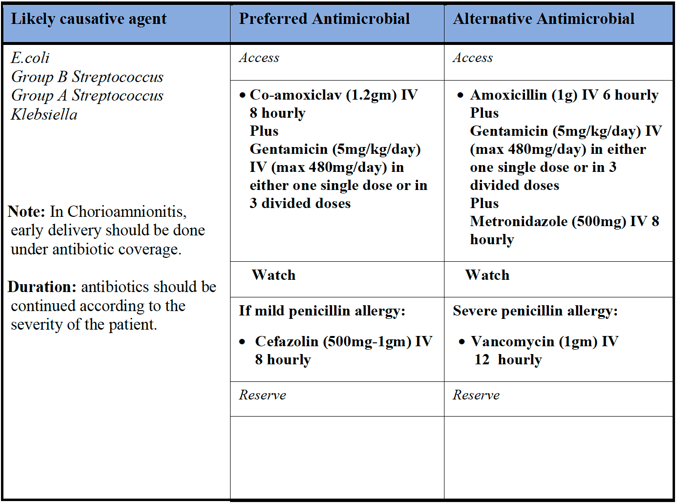 Chorioamnionitis (including septic miscarriage)