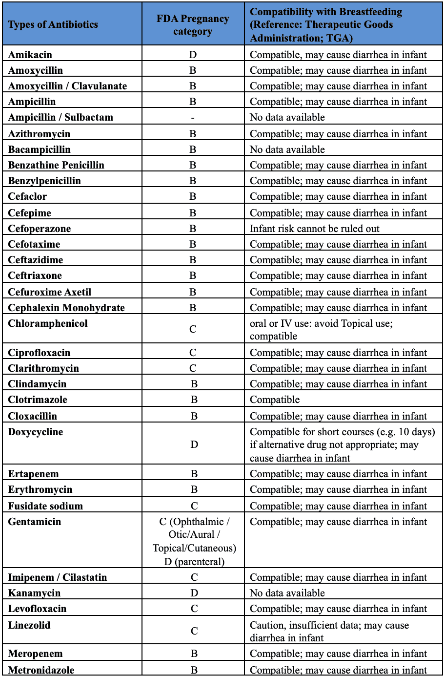 Antibiotic in Pregnancy and Lactation