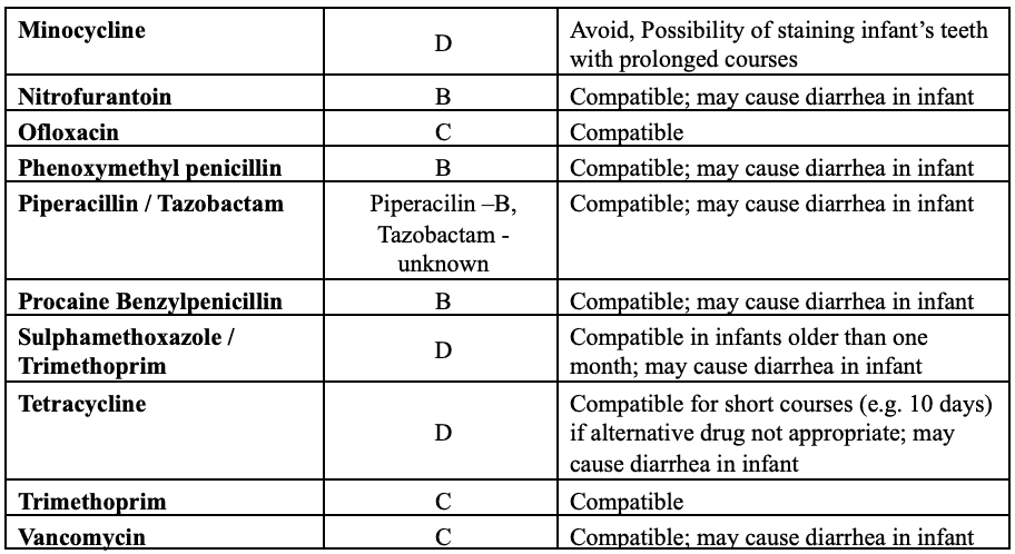 Antibiotic in Pregnancy and Lactation