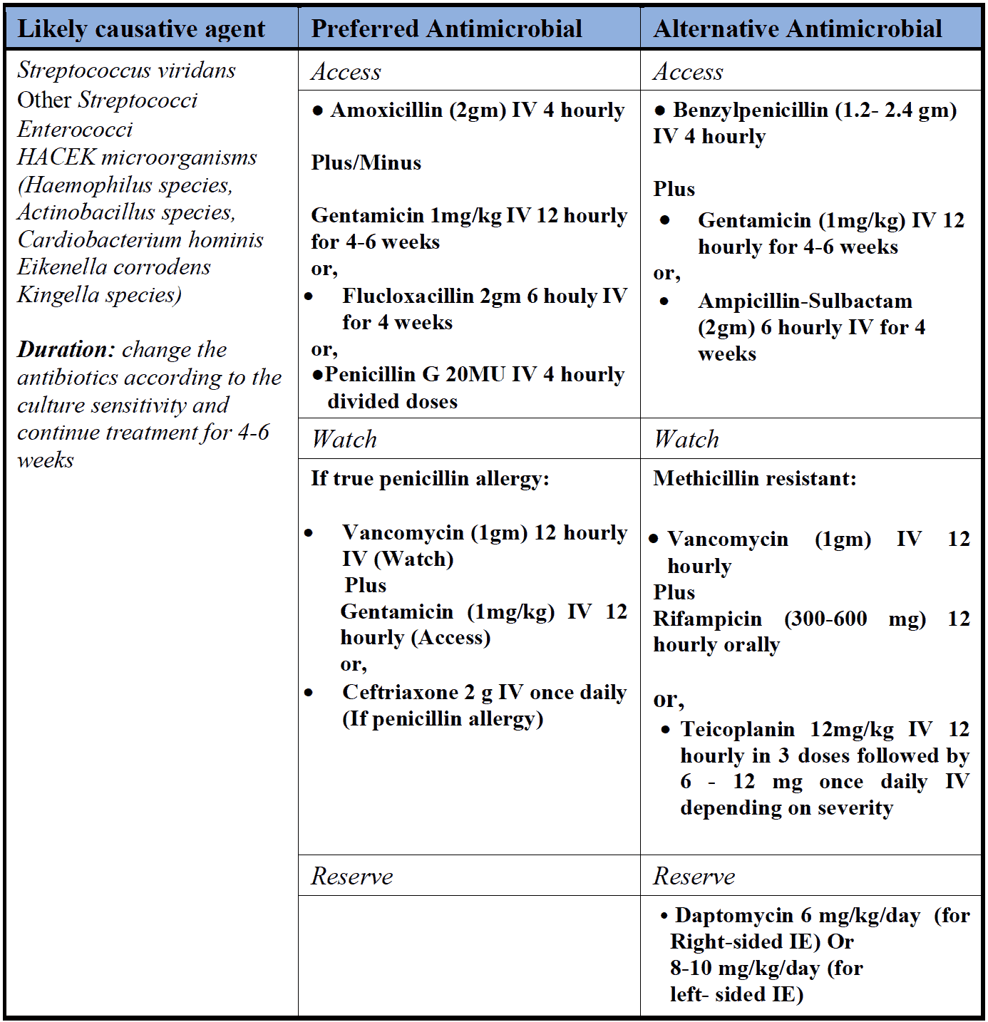 Subacute Endocarditis