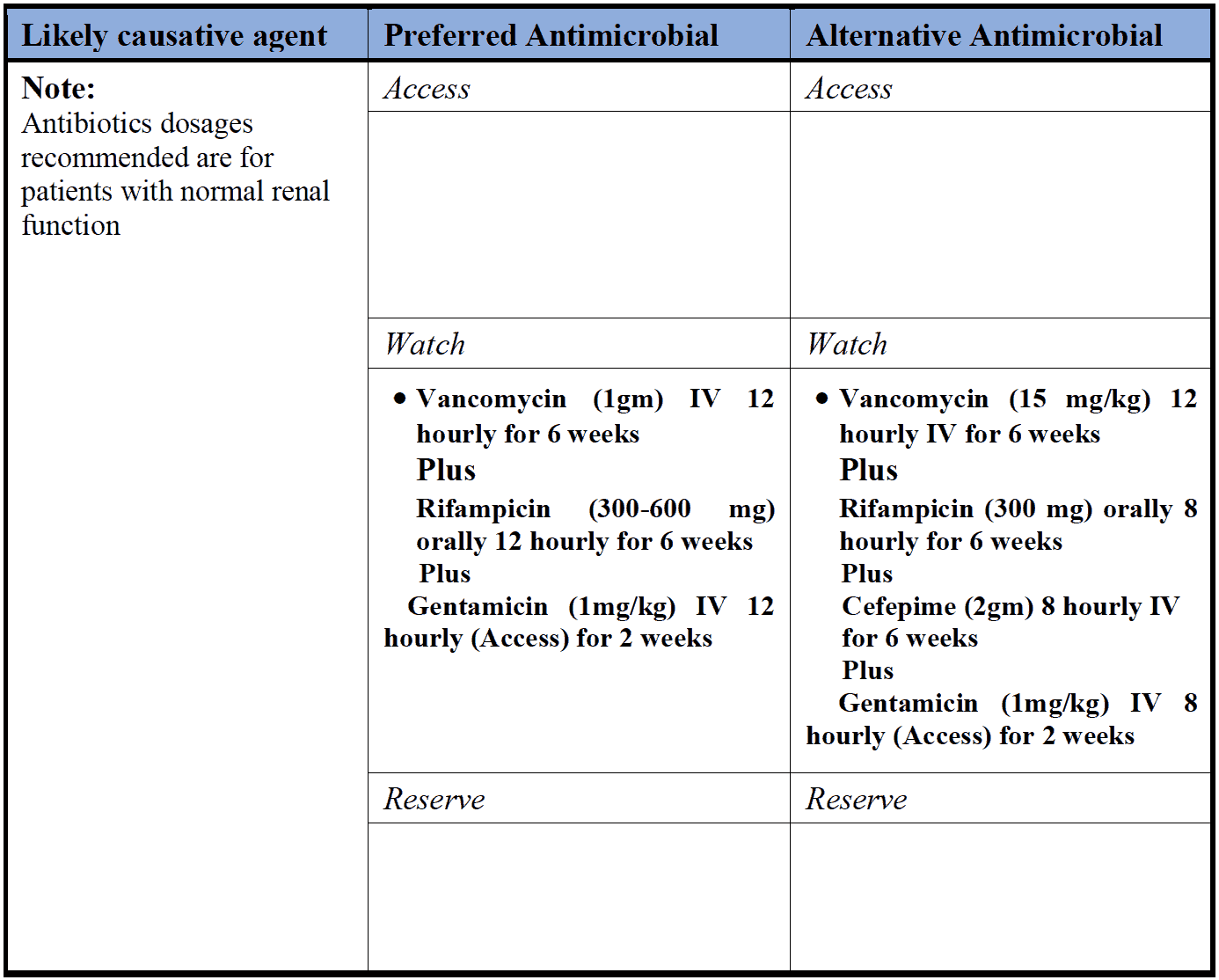 Prosthetic valve (early ≤1 y)