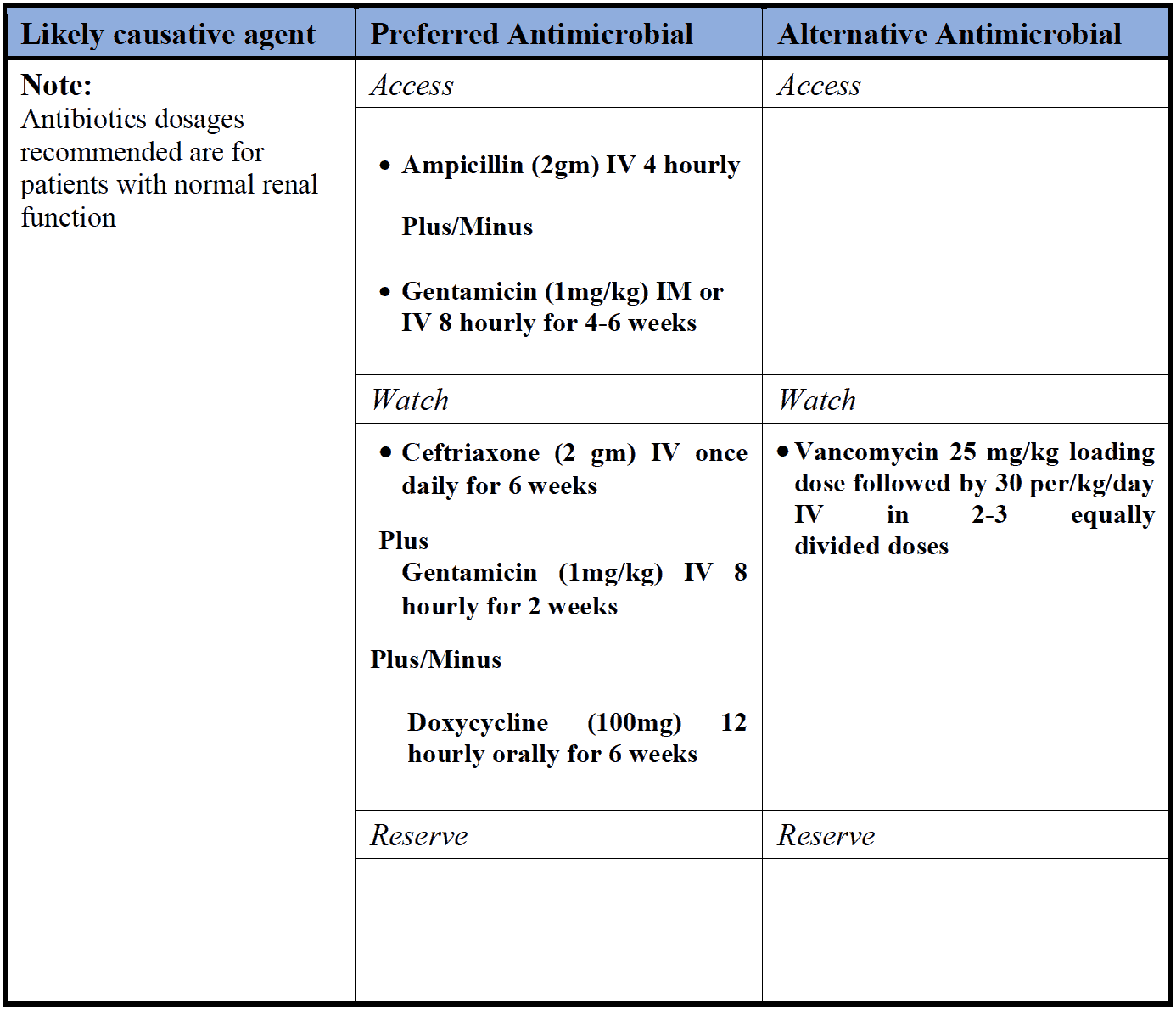 Prosthetic valve (early ≤1 y)