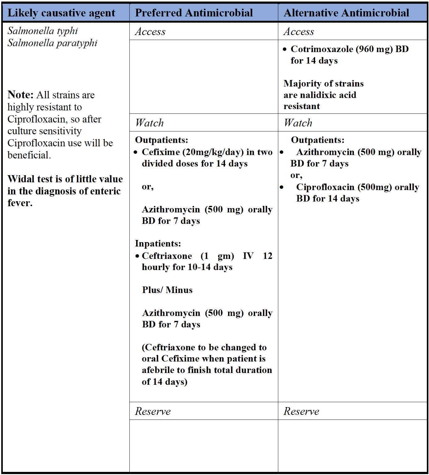 Uncomplicated Typhoid Fever