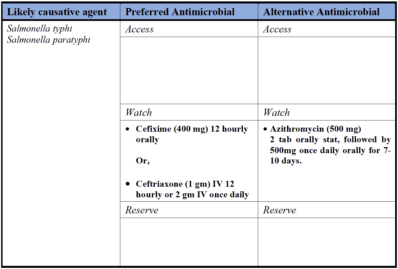 Typhoid Fever [Chronic carrier state > 1 year]
