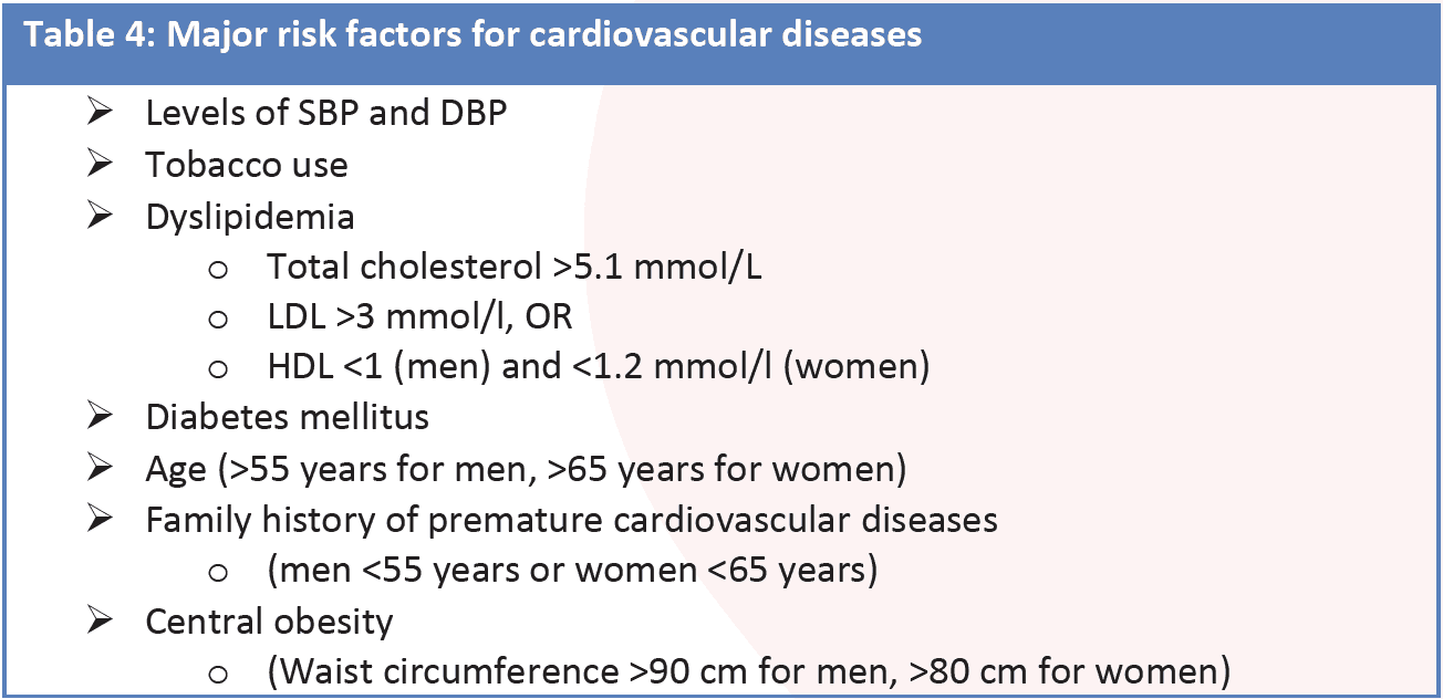 Table 4: Major risk factors for cardiovascular diseases