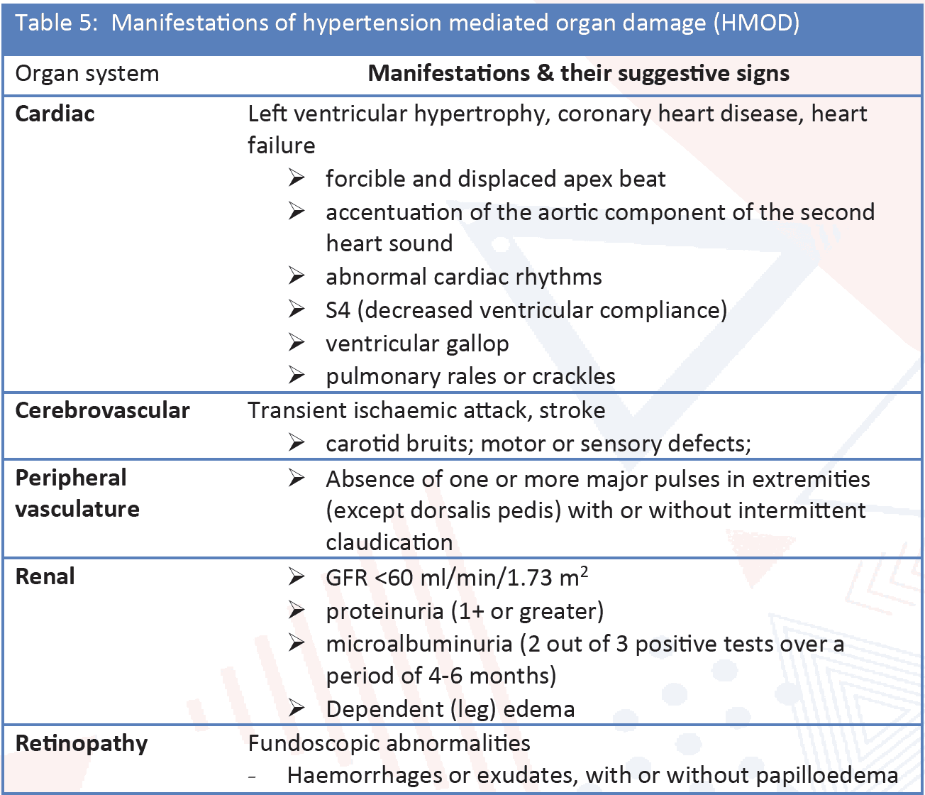 Table 5: Manifestations of hypertension mediated organ damage (HMOD)
