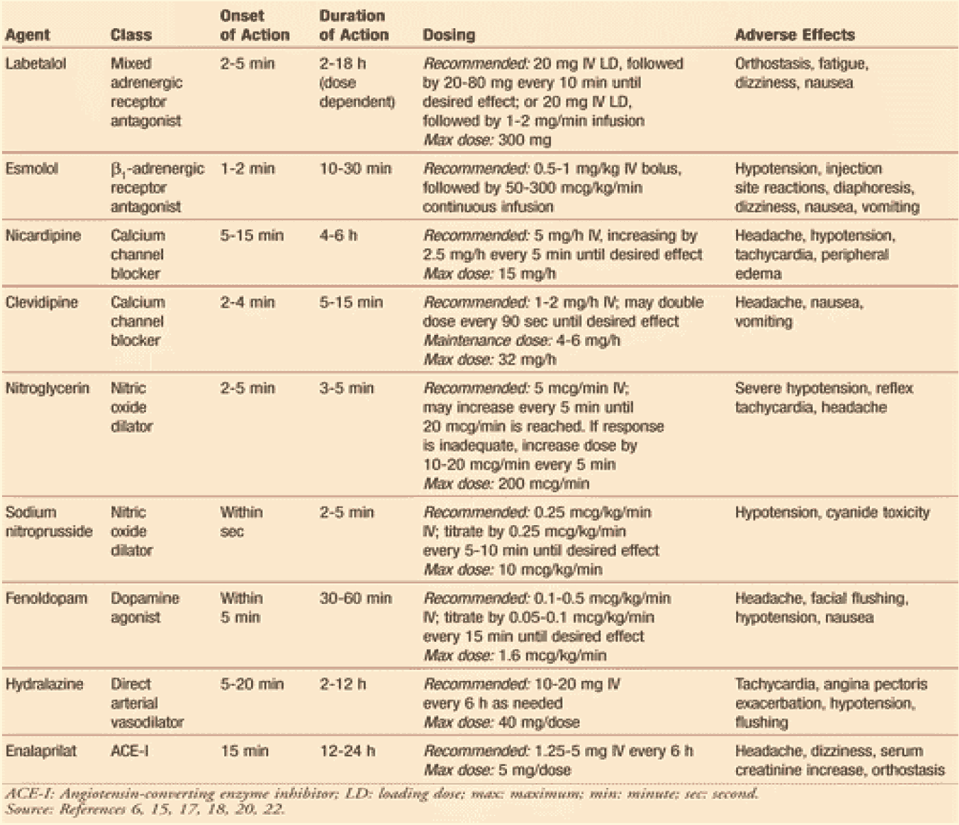 Table 8: treatment options for hypertensive emergencies.