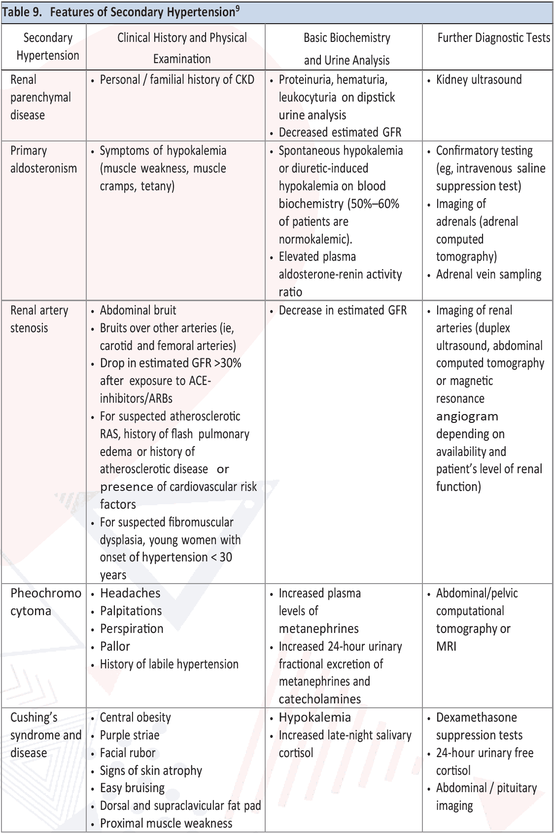Table 9. Features of Secondary Hypertension