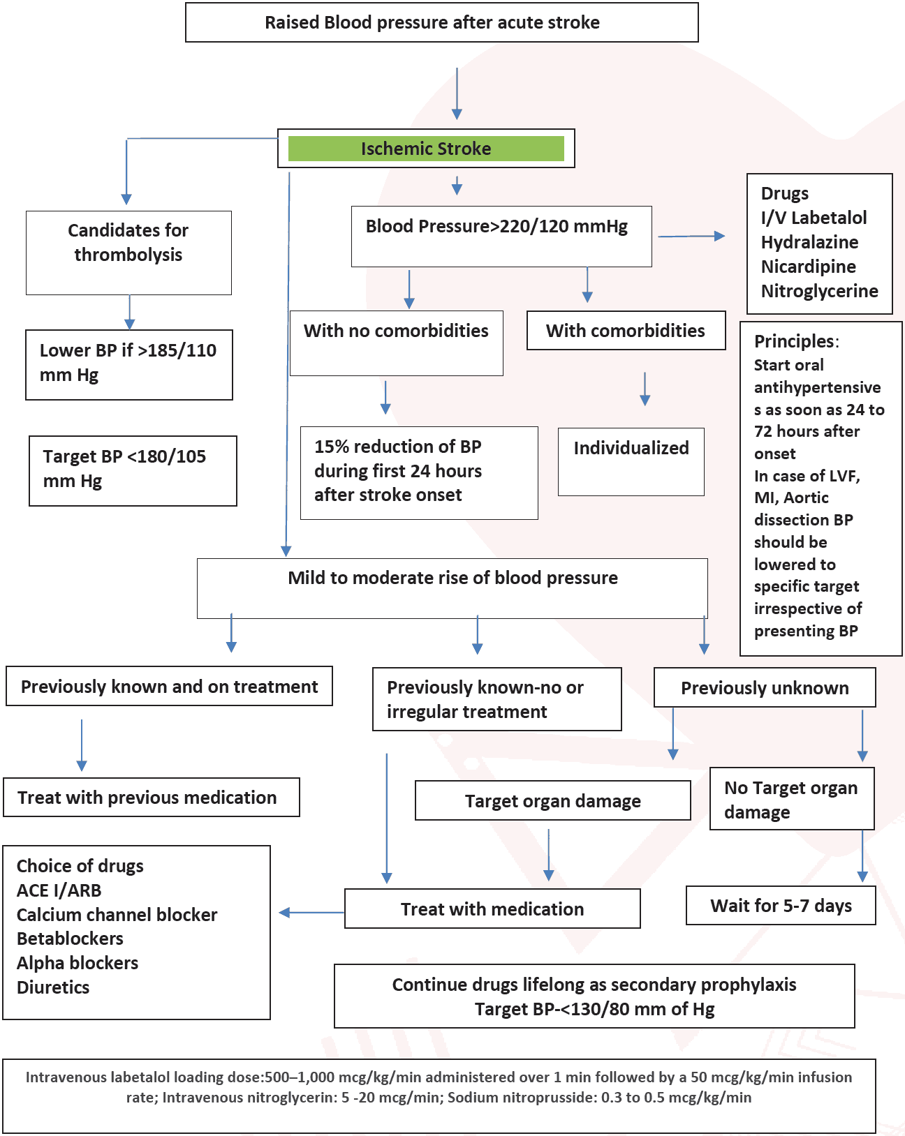 Figure 9: Flow chart for management of ischaemic stroke with hypertension