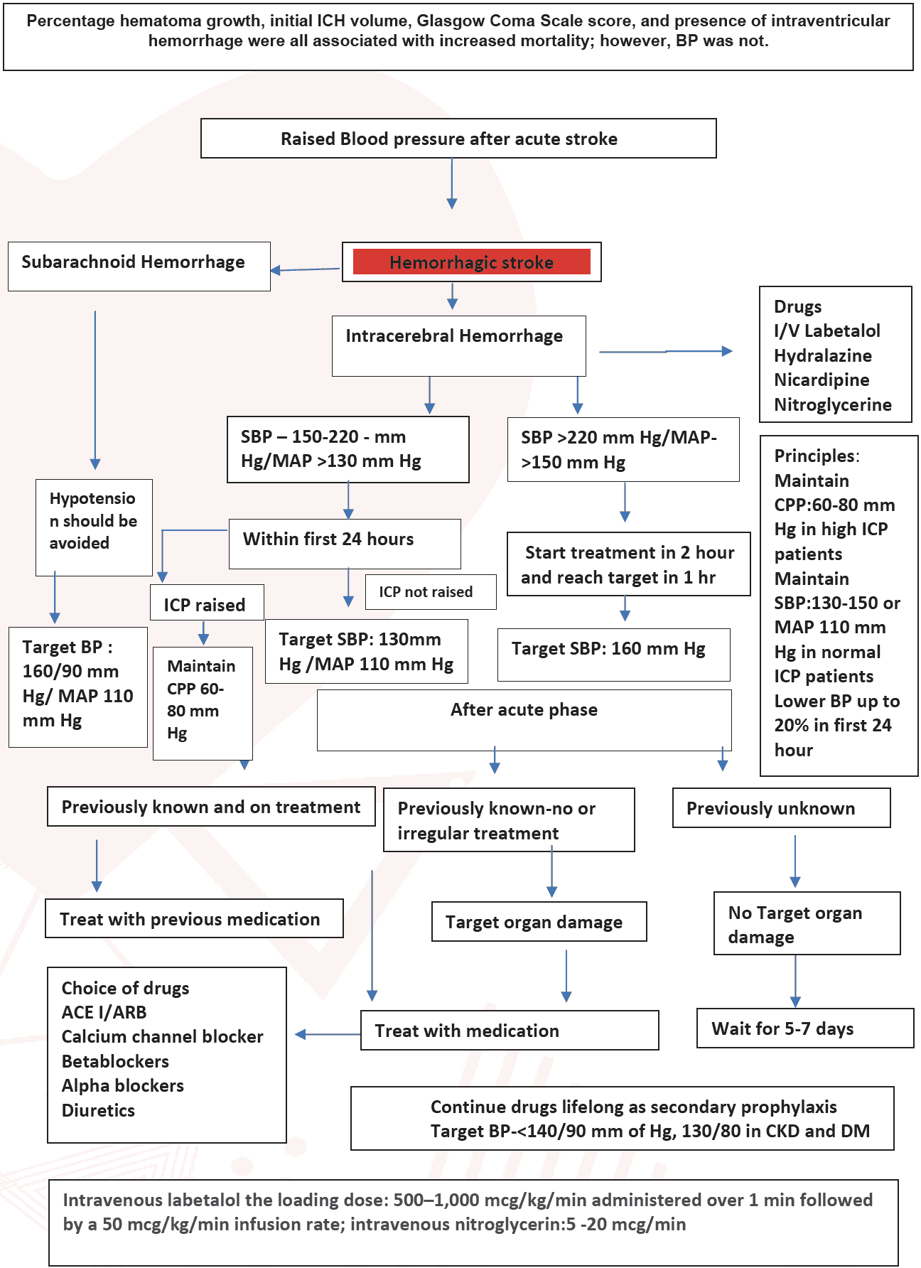 Figure 9: Flow chart for management of ischaemic stroke with hypertension