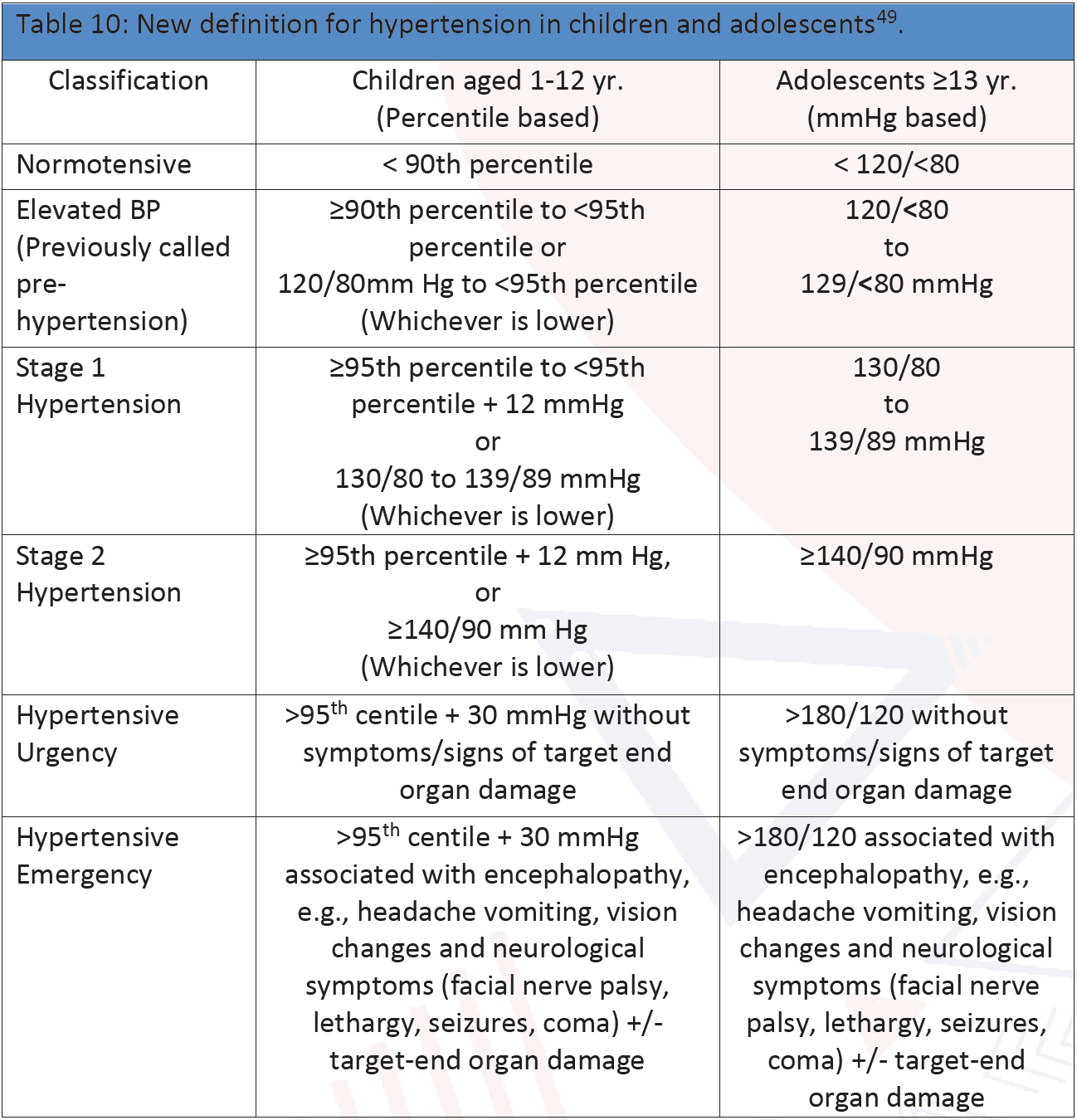 Table 10: New definition for hypertension in children and adolescents