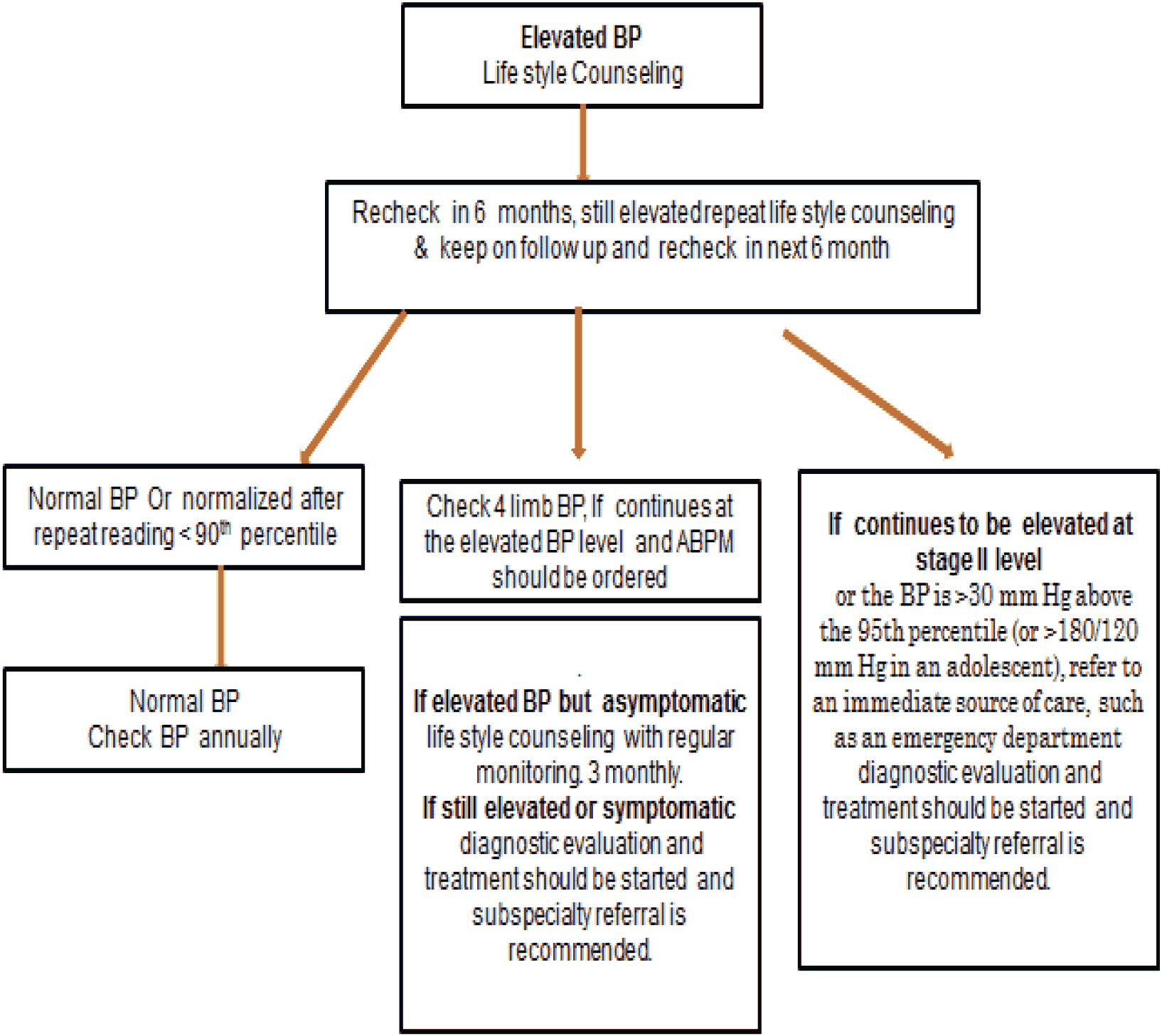 Figure 11: Algorithm of non-pharmacologic Interventions in Elevated BP