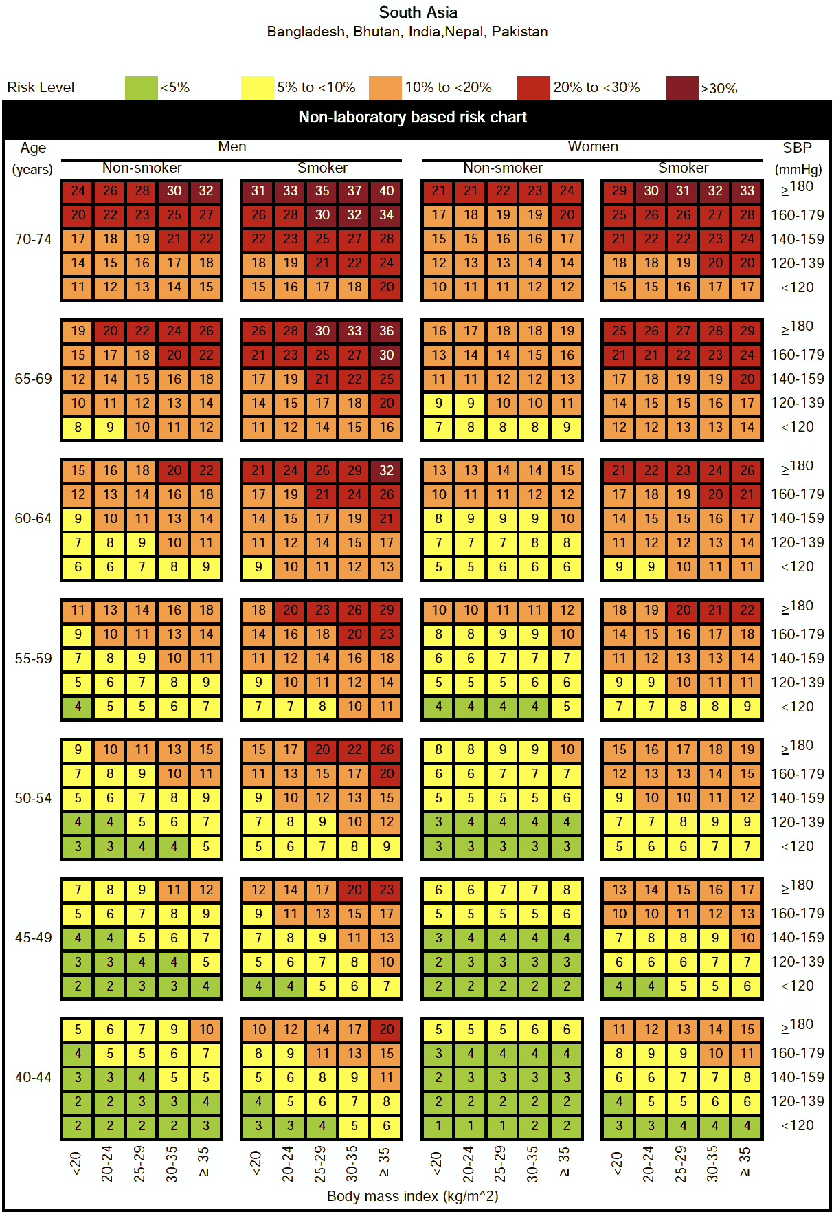 WHO cardiovascular disease risk non-laboratory-based charts