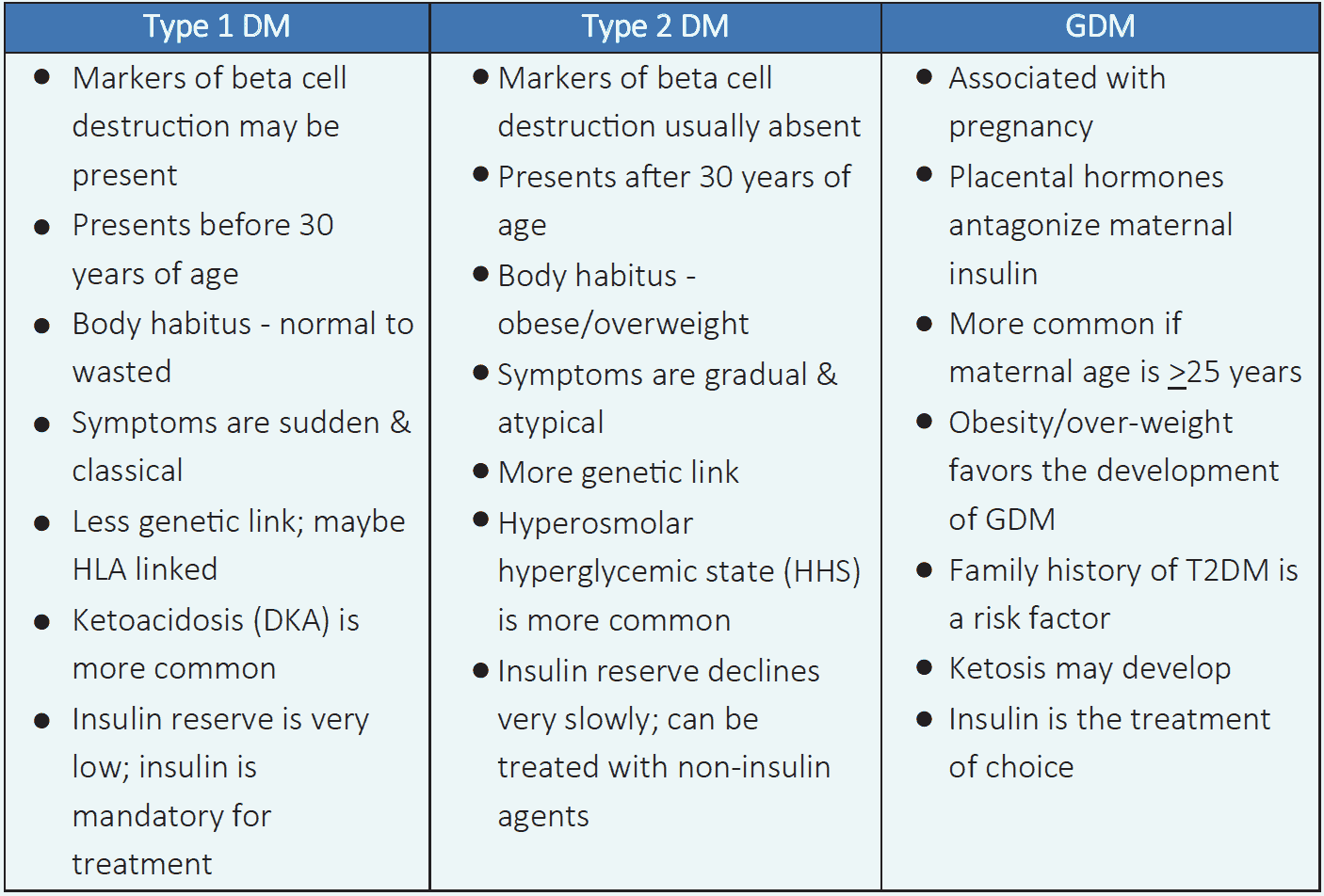 Table 1.2 Difference between T1DM, T2DM and GDM