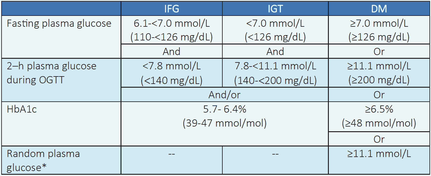 Table 2.1 Diagnos