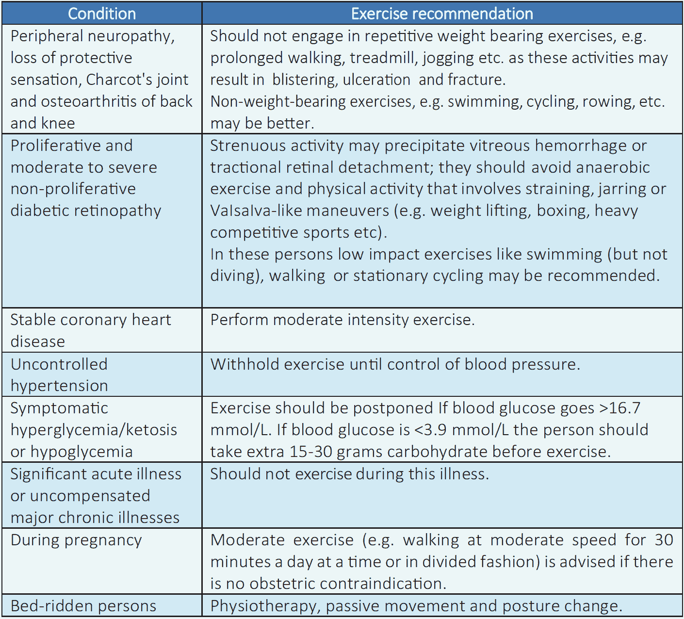 Table 3.5 Exercise in special situations2