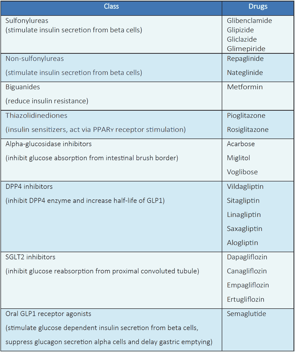 Table 3.6 Different classes of OADs