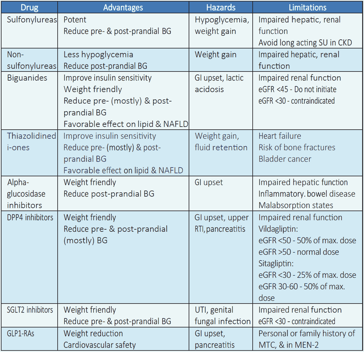 Table 3.7 Selection issues of an oral agent