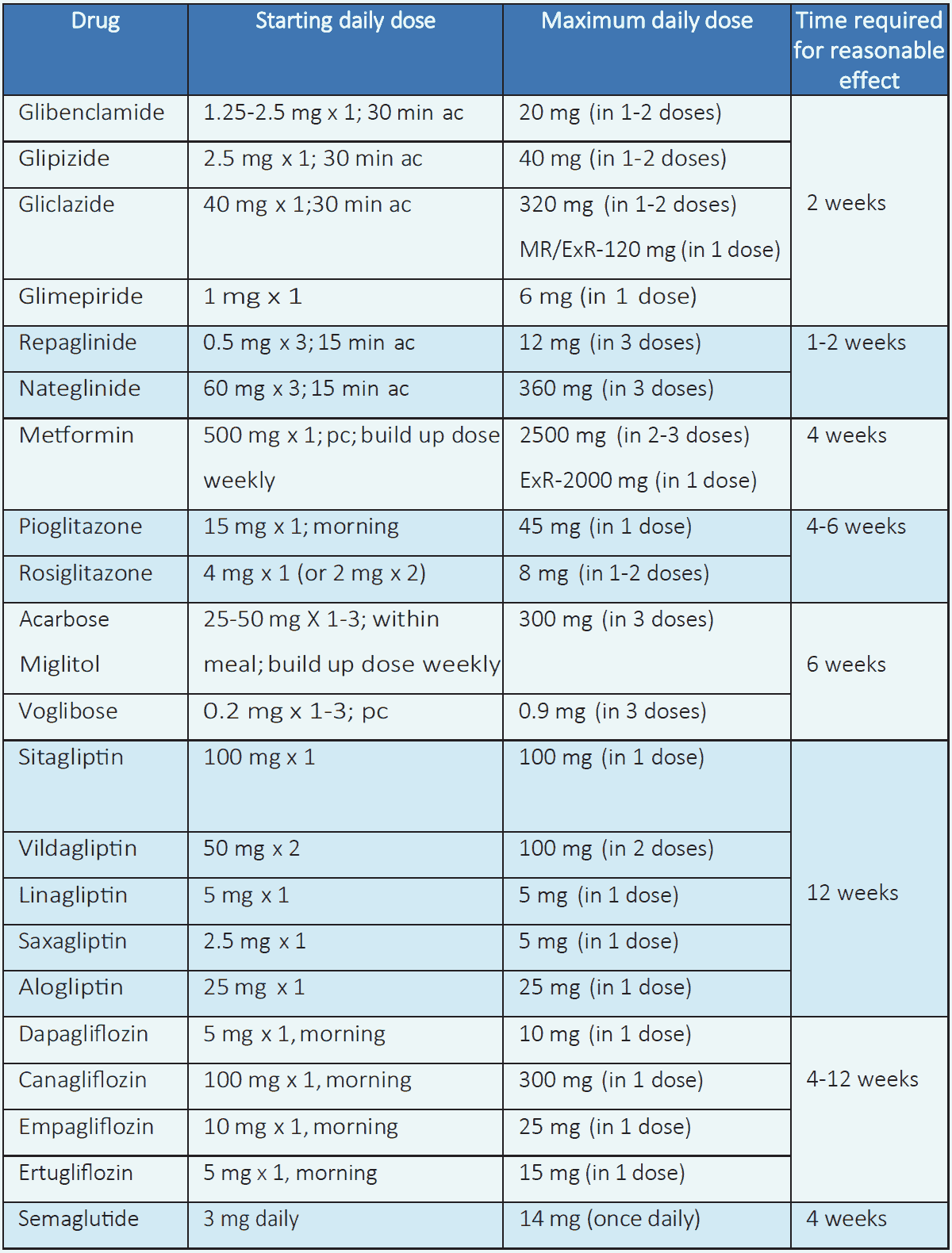 Table 3.8 Initiation and dose titration of OADs2,4,5