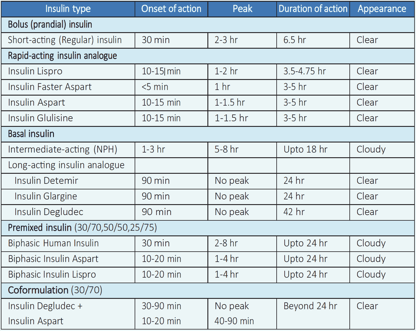 Table 3.9 Classification of insulin