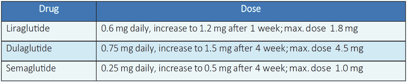 Table 3.10 Dose adjustment of injectable GLP1-RAs
