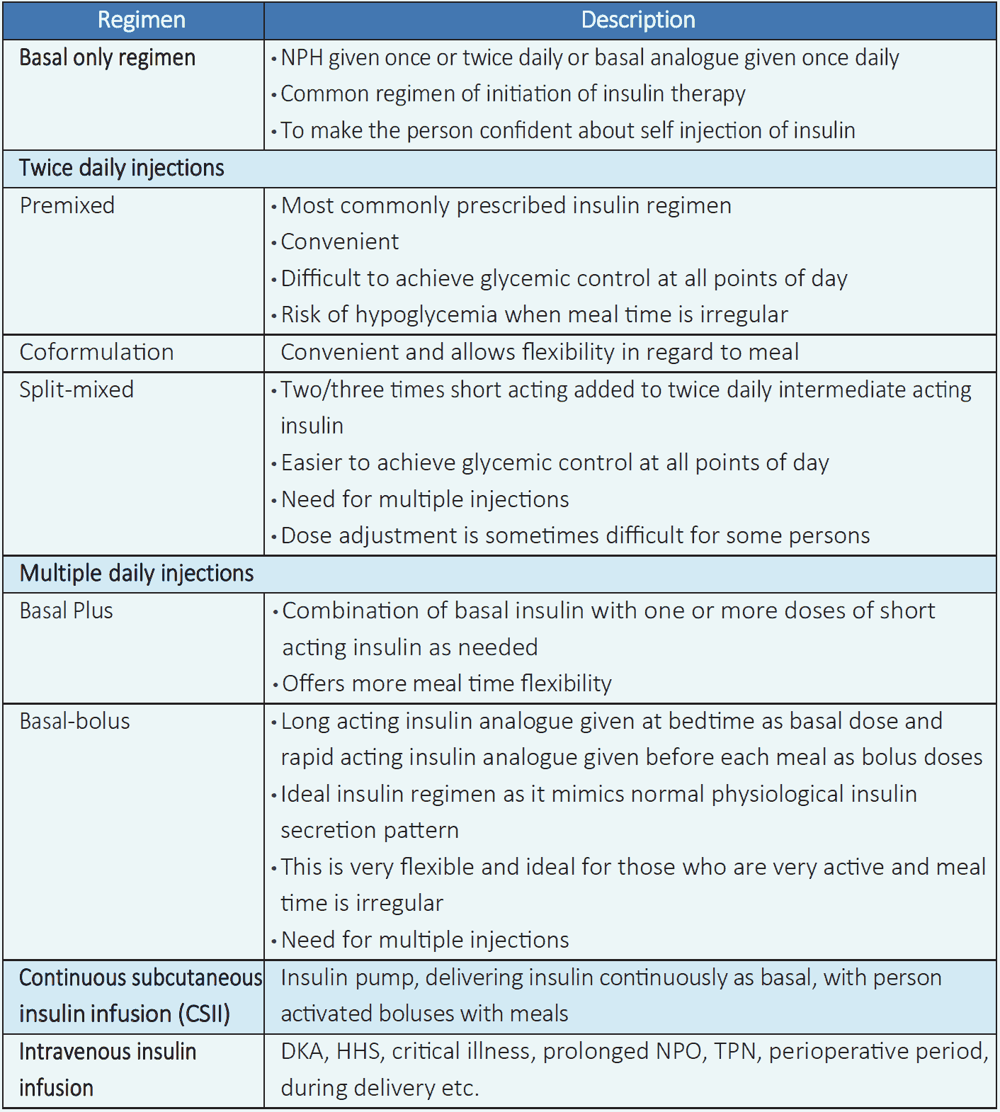 Table 3.11 Insulin regimens4,5