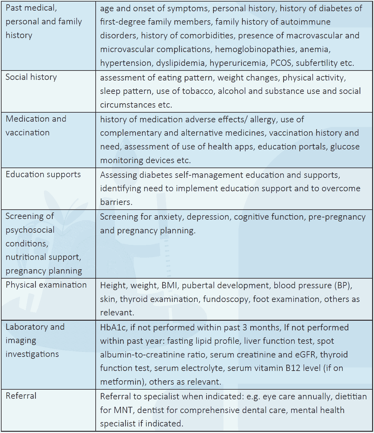 Table 3.12 Components of comprehensive medical evaluation3