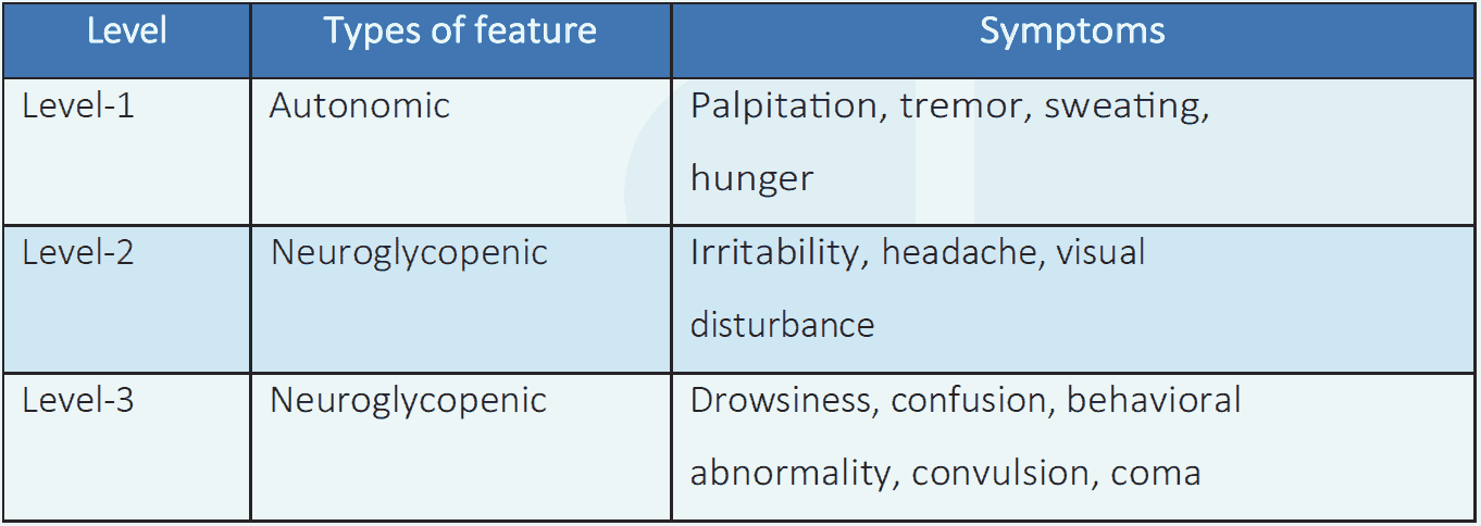 Table 4.1 Clinical features of hypoglycemia