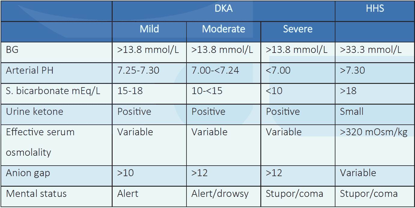 Table 4.2 Diagnostic criteria for DKA and HHS
