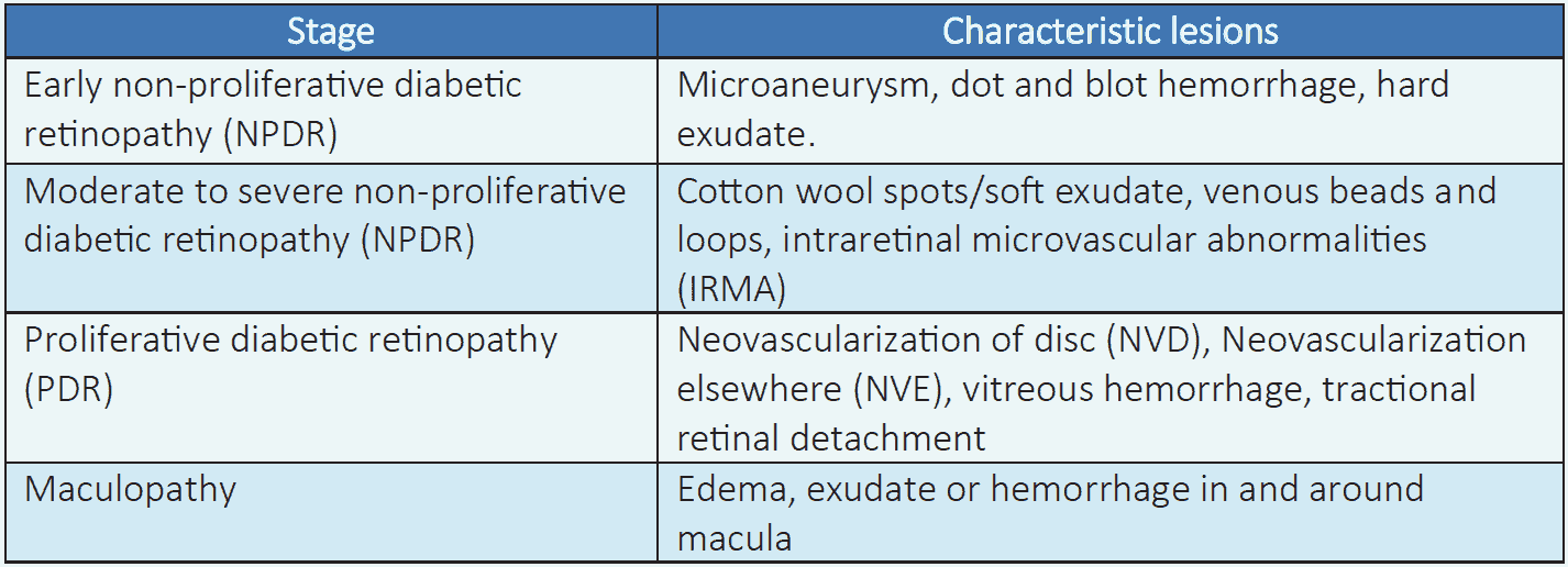 Table 5.2 Classification of diabetic retinopathy2