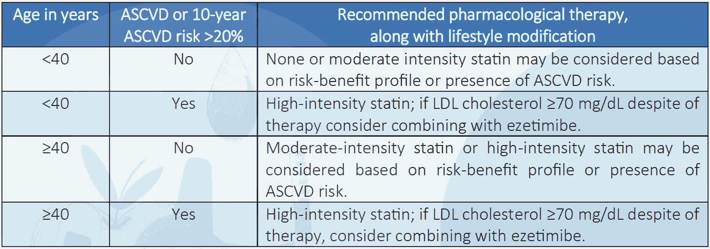 Table 5.5 Pharmacological therapy based on age, ASCVD or ASCVD risk factors6,7