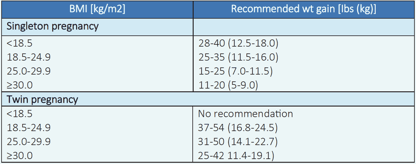 Table 6.1 Recommended weight gain during pregnancy based on pre-pregnancy BMI