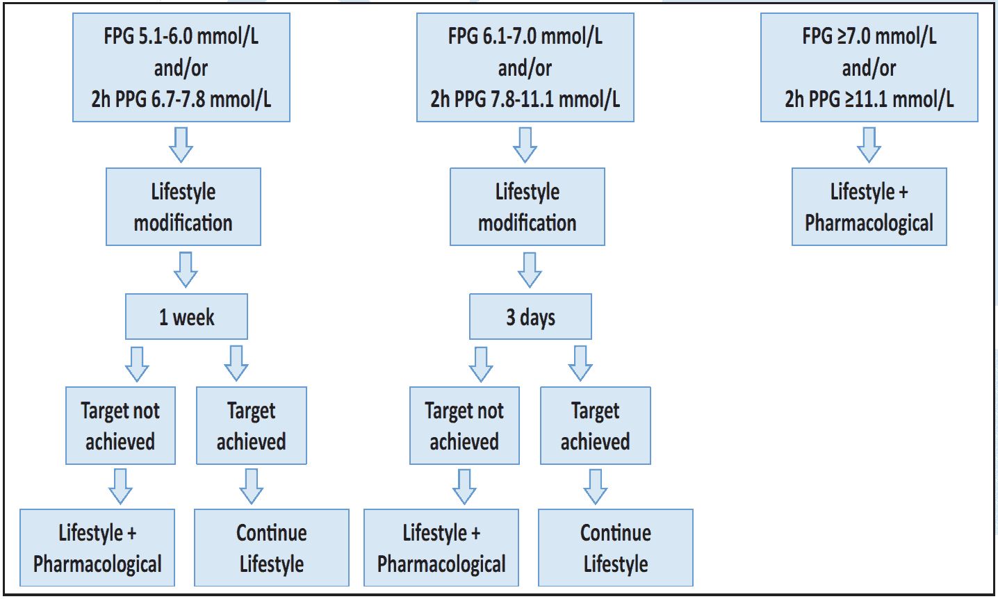 Figure 6.2 Diabetes management during second trimester