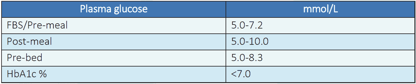 Table 6.3 Target level of glucose5