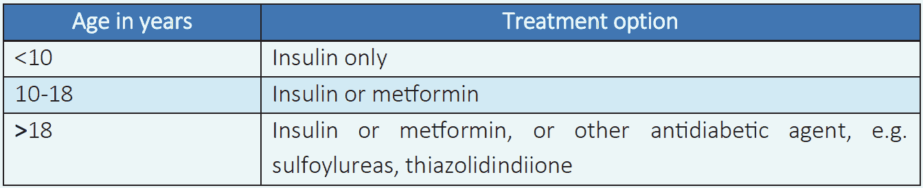 Table 6.4 Drug treatment of T2DM6