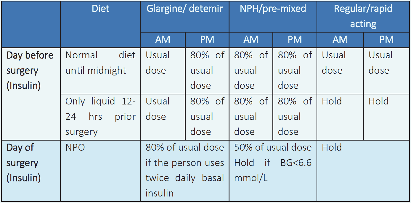 Table 6.6 Insulin dose adjustment prior and during surgery10