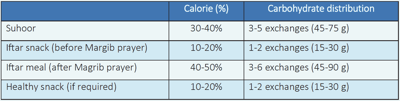 Table 6.7 Calorie and carbohydrate distribution during Ramadan